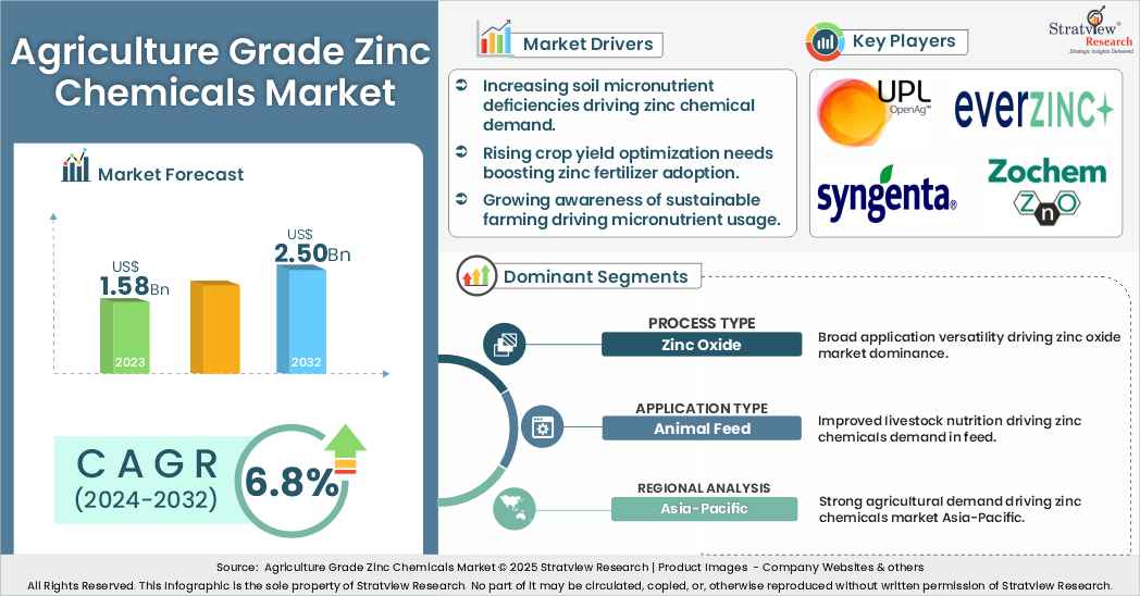 agriculture grade zinc chemicals market insights